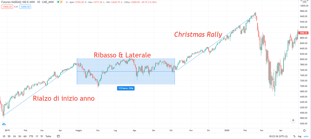 grafico andamento annuale futures NASDAQ100