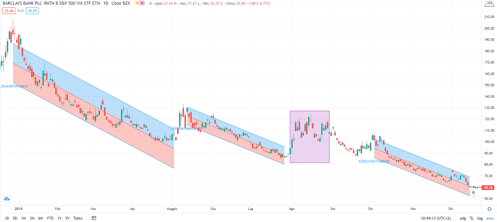 grafico annuale del S&P 500 VIX Short-Term Futures ETN