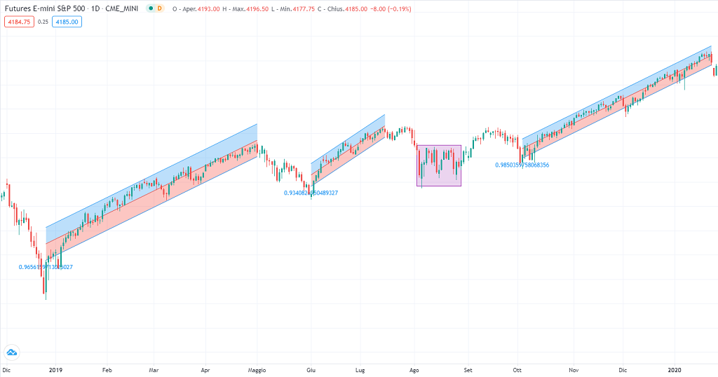 grafico dei futures S&P500