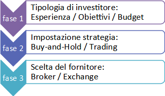 Investimento a lungo termine (Buy-and-Hold)