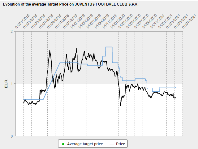 azioni juventus target price