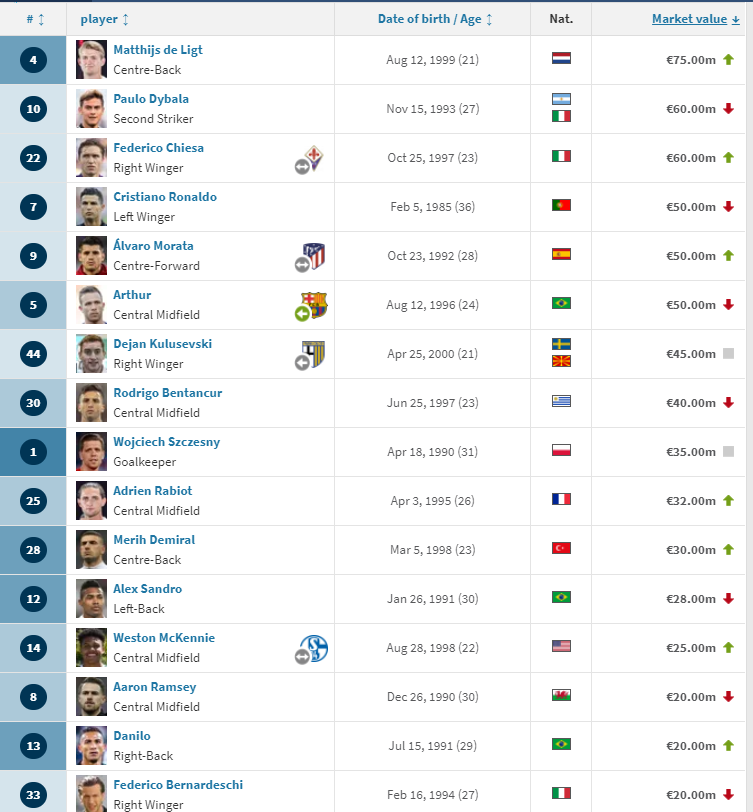azioni juventus giocatori