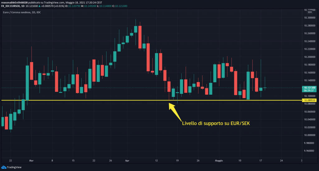 forex trading - supporto