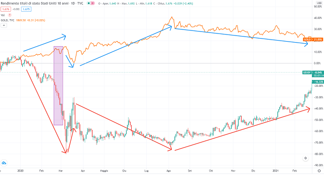 oro e treasury americani 10 anni