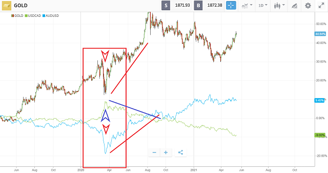 rapporto tra l'oro, USD/CAD e AUD/USD