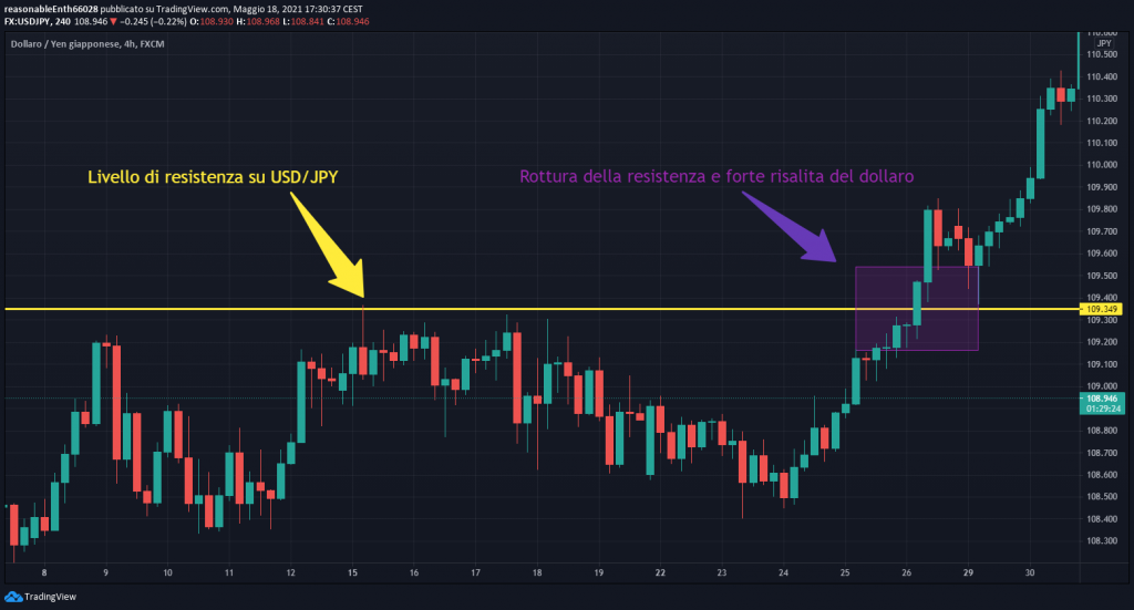 forex trading - resistenza