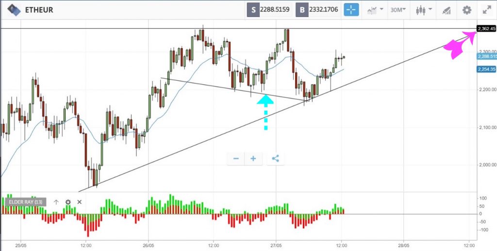 Ethereum Euro