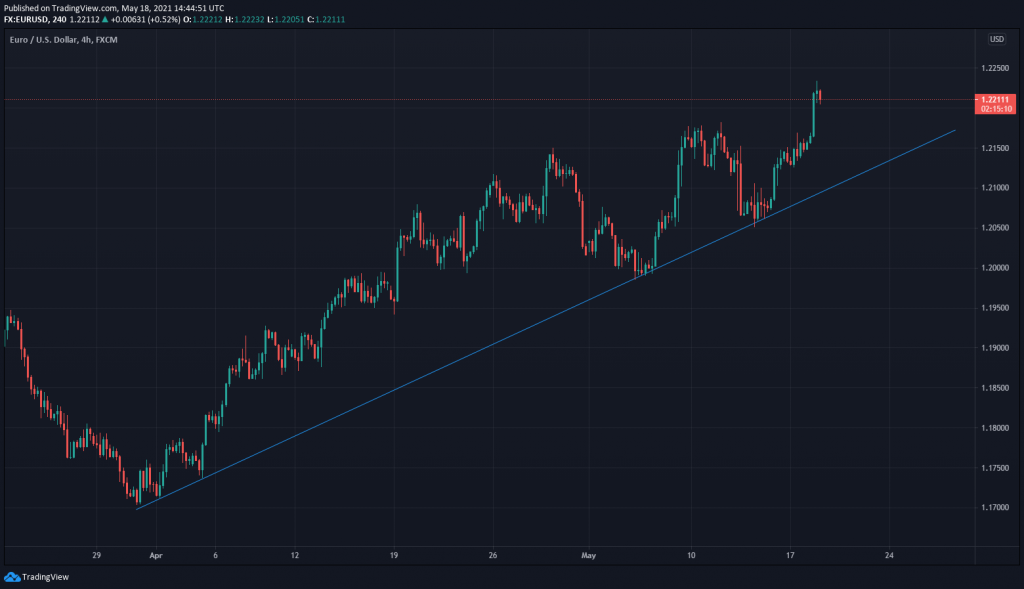 forex trading - Trend line