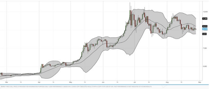 Bande di Bollinger indicatore trading