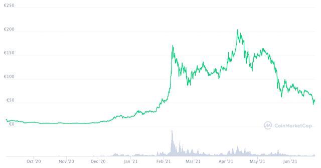 Elrond andamento crypto