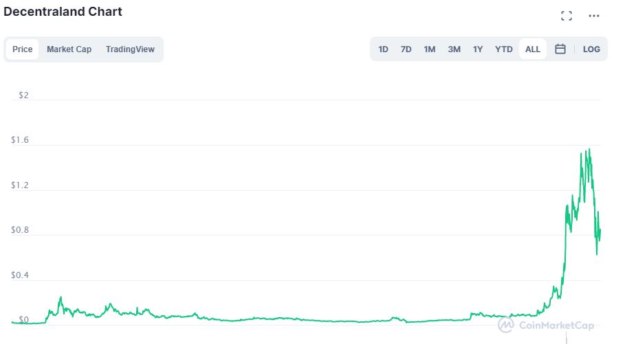 Grafico Decentraland su CoinMarketCap