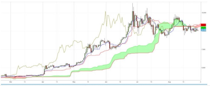 Ichimoku Indicatori Trading 