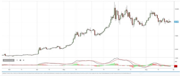 MACD indicatori di trading