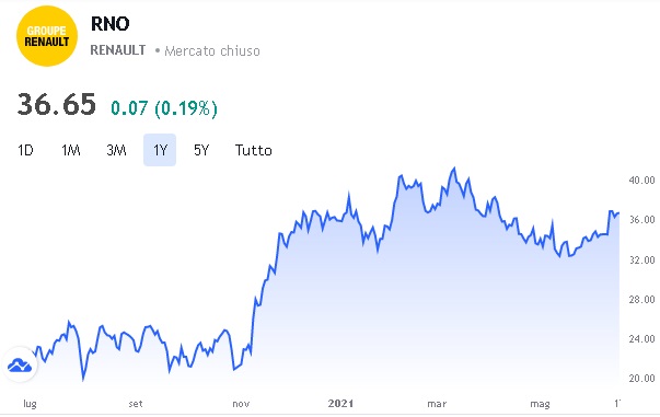 Previsioni azioni 