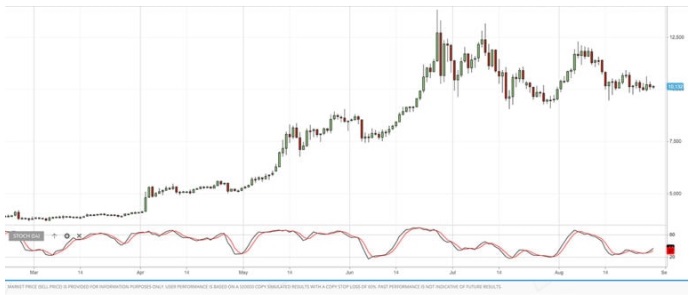 RSI indicatore di trading