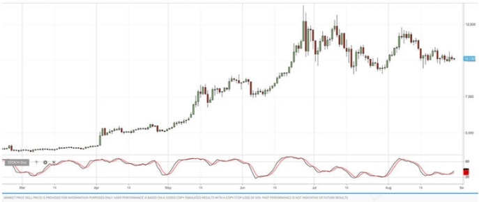 Stoch RSI indicatore trading