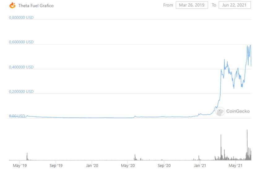 Valore Theta Fuel storico su CoinGecko