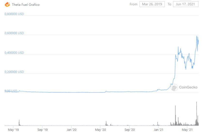 Valore Theta Fuel storico su CoinGecko