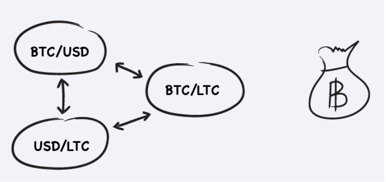 Semplice schema di arbitraggio criptovalute