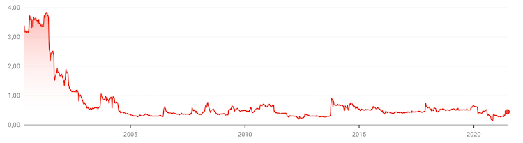 azioni roma grafico storico