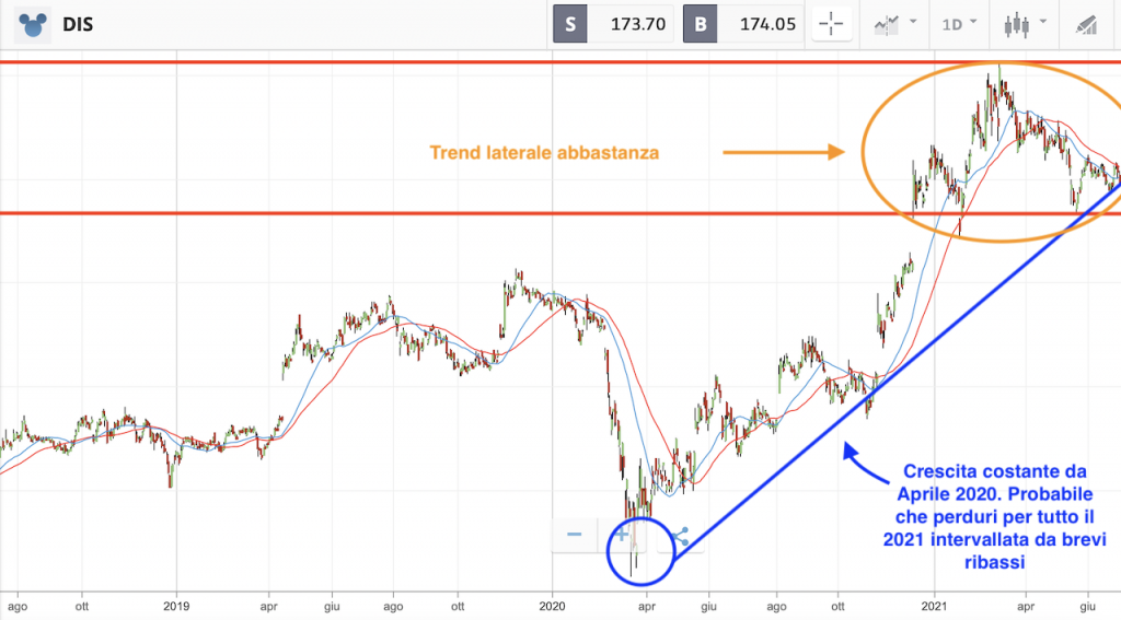 grafico previsioni Azioni Disney