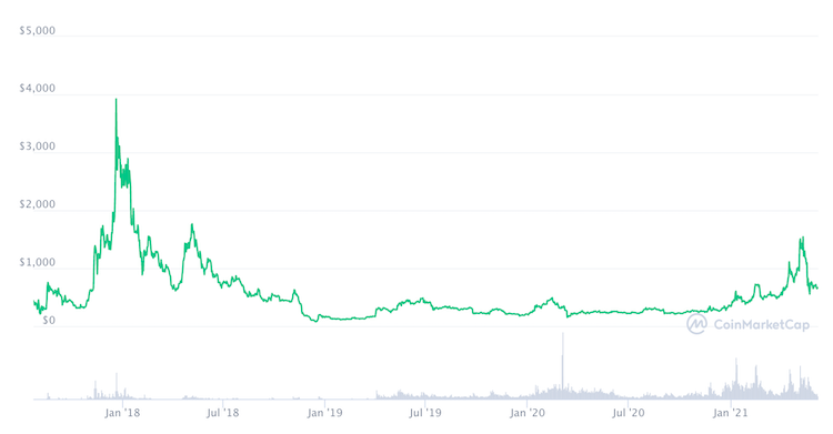 grafico bitcoin cash