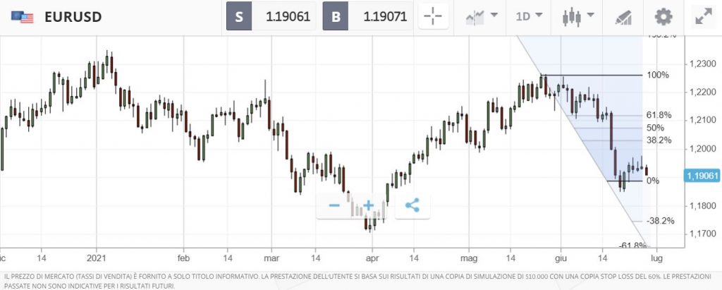 eToro EUR-USD Fibonacci