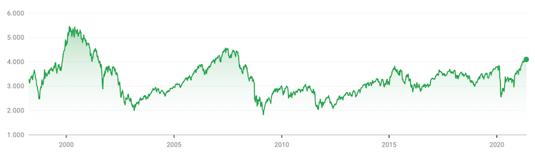 grafico storico euro stoxx