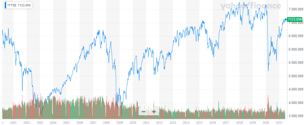 Storico Indice FTSE 100