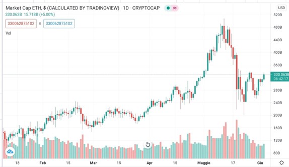 Andamento di Ethereum