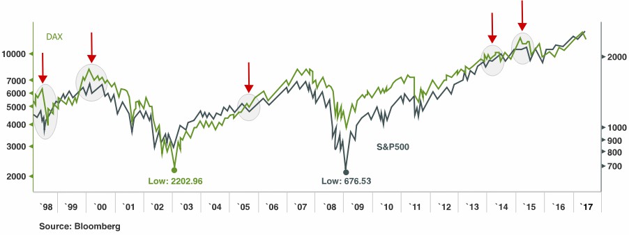 indici di borsa dax vs s&p500