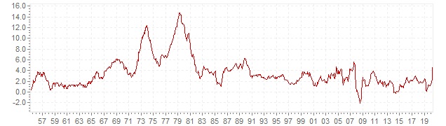 Evoluzione inflazione americana ultimi 70 anni