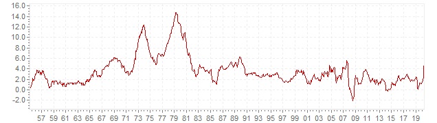 Evoluzione inflazione americana ultimi 70 anni