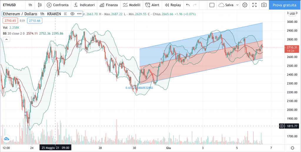 studio del grafico di ETH/USD