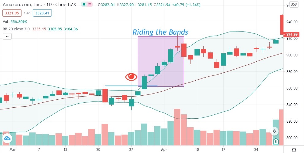 trading system riding the bands