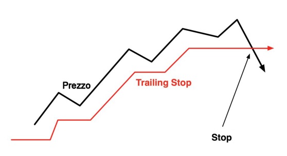 Trailing Stop