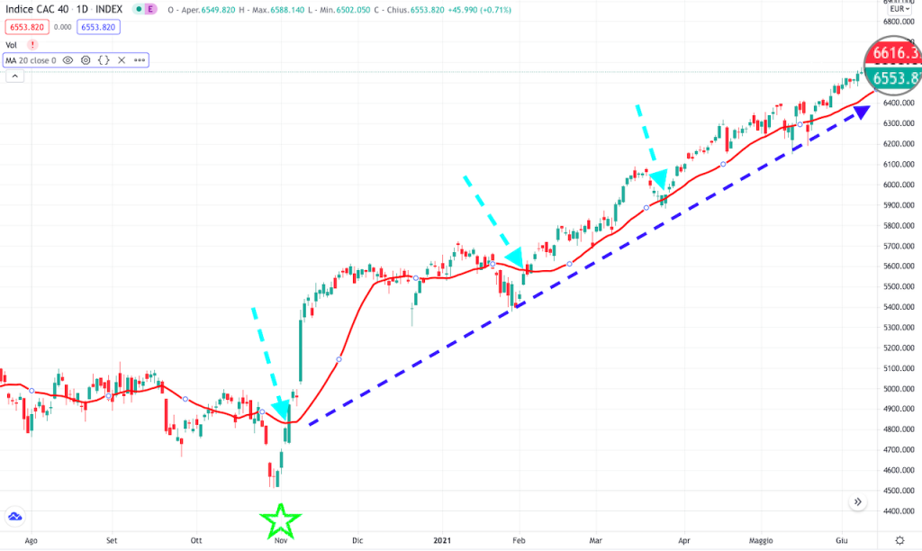 Analisi tecnica CAC40