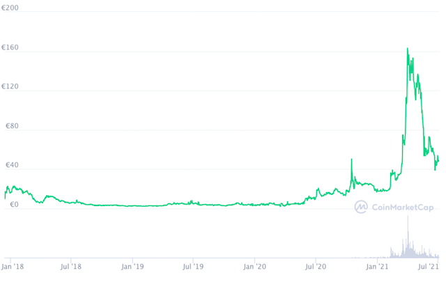 Andamento Filecoin