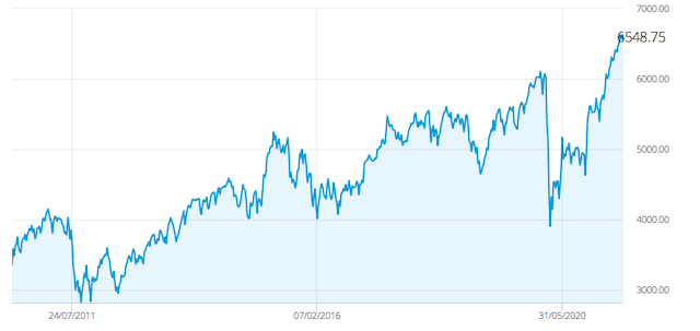 Andamento storico CAC40 