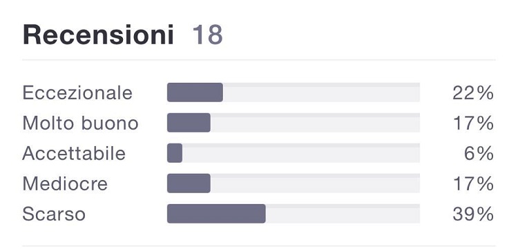 GTCM recensioni