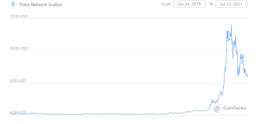 Grafico storico Theta su CoinGecko