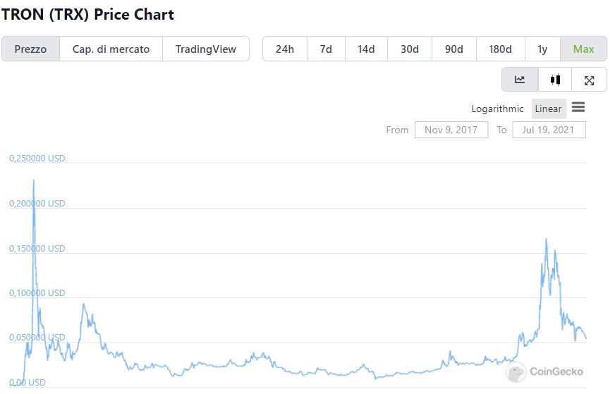 Grafico storico Tron su CoinGecko