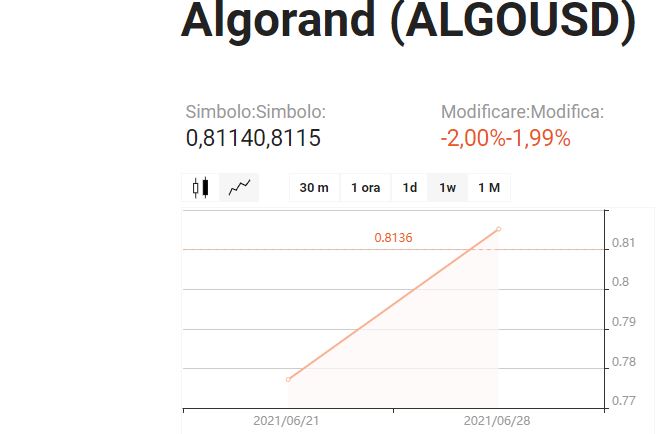 Libertex Algorand ALGO