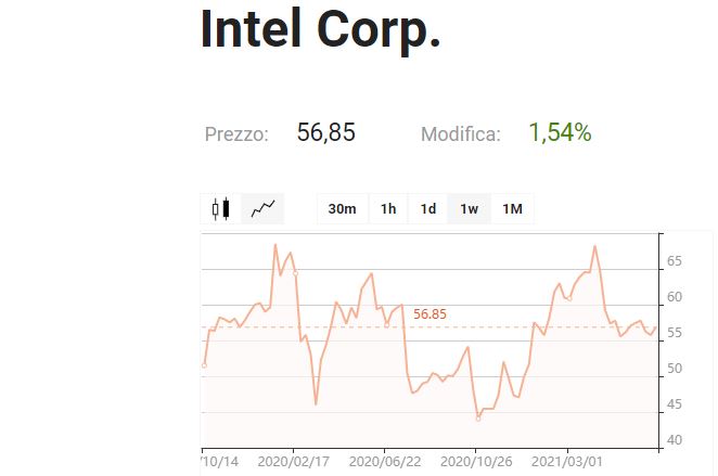 Libertex CFD Intel