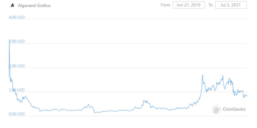Valore storico Algorand su CoinGecko