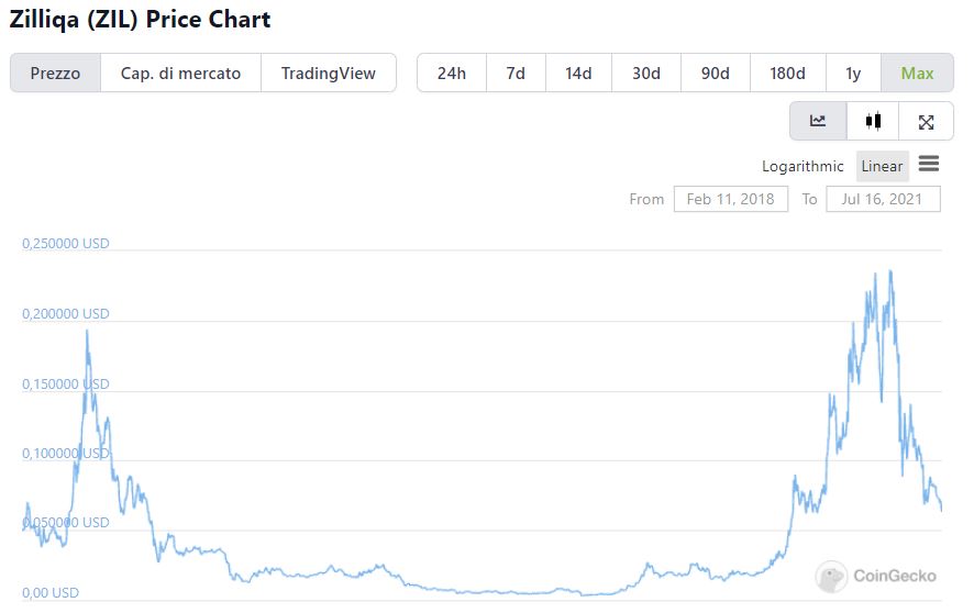 Zilliqa valore storico su CoinGecko