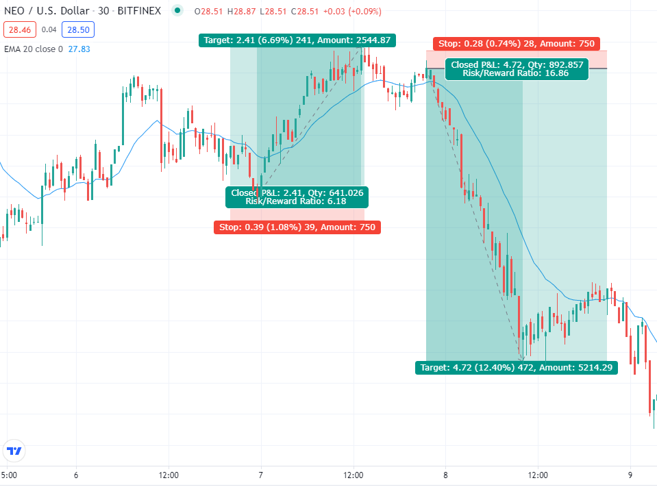 Studio del grafico NEO/USD