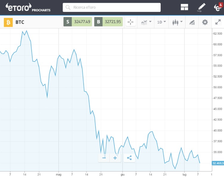 etoro pro charts