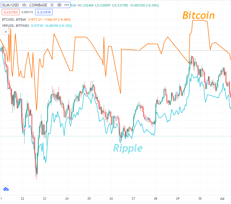 confronto tra XLM, BTC e XRP Valore stellar lumens