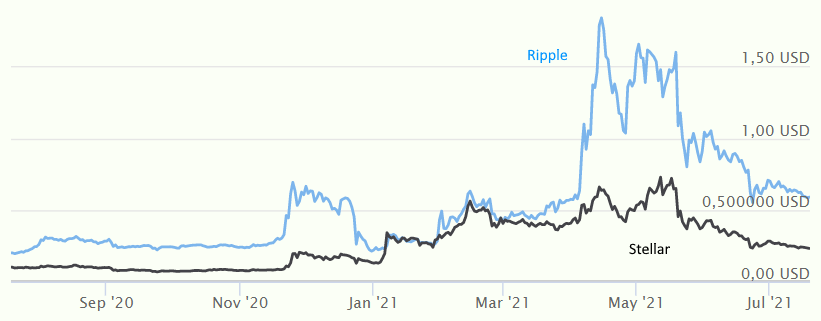 Valore stellar lumens vs ripple